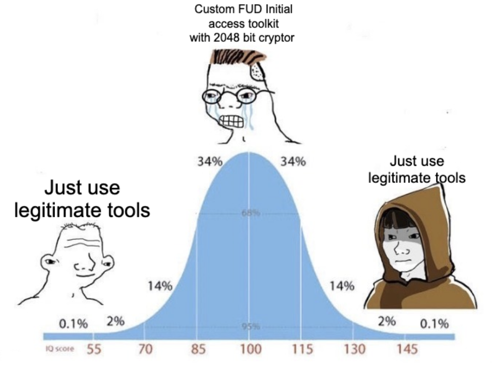 As above, so below — bell curve meme